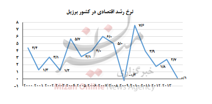 عبور ار رشد اقتصادی 7 درصد/ نرخ بیکار برزیل چند درصد است؟ +نمودار